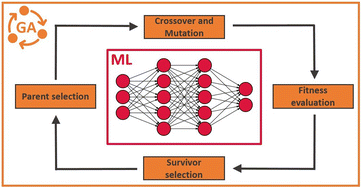 Graphical abstract: Augmenting genetic algorithms with machine learning for inverse molecular design