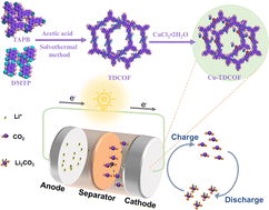 Graphical abstract: Targeted anchoring of Cu sites in imine-based covalent organic frameworks as catalytic centers for efficient Li–CO2 batteries