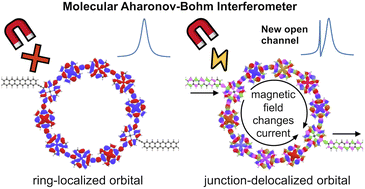 Graphical abstract: Molecular Aharonov–Bohm-type interferometers based on porphyrin nanorings