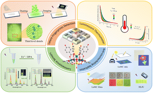 Graphical abstract: A novel Ln3+/Al3+ metallacrown multifunctional material for latent fingerprint detection, luminescent thermometers and luminescent sensors