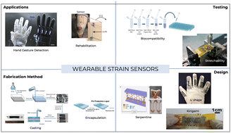 Graphical abstract: Wearable strain sensors: design shapes, fabrication, encapsulation and performance evaluation methods