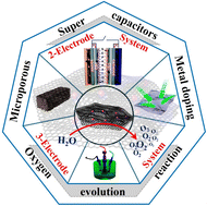 Graphical abstract: Elucidating the role of cobalt nanoparticles and Mn-phosphate in etched ZIF-67/phthalimide-NC and phthalimene oxide for supercapacitor and electrochemical oxygen evolution reaction applications