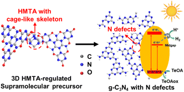 Graphical abstract: Nitrogen-deficient porous g-C3N4 derived from an HMTA-regulated supramolecular precursor for enhanced photocatalytic H2 evolution