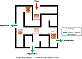 Graphical abstract: Addressing the persistence of per- and poly-fluoroalkyl substances (PFAS): current challenges and potential solutions