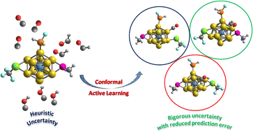 Graphical abstract: Conformal active learning-aided screening of ligand-protected Cu-nanoclusters for CO2 reduction reactions