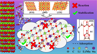 Graphical abstract: Insights into the interface reaction between electrolyte and Li2MnO3 from ab initio molecular dynamics simulations