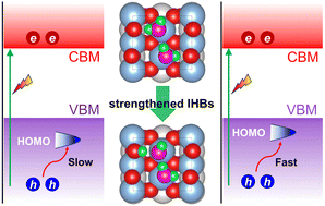 Graphical abstract: Enhancement of hole capture and water dissociation on rutile TiO2(110) by intermolecular hydrogen bonding: time-domain ab initio study