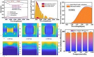 Graphical abstract: Investigation of a high-performance solar absorber and thermal emitter based on Ti and InAs