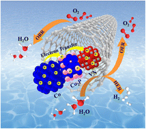 Graphical abstract: Construction of Co/Co2P/VN heterointerfaces enhances trifunctional hydrogen and oxygen catalytic reactions