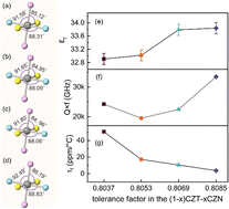 Graphical abstract: Effect of B-site complex substitutions on orthorhombic distortion and microwave dielectric properties of Ca(Zr0.95Ti0.05)O3 perovskites