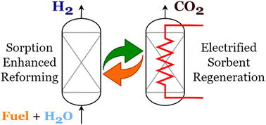Graphical abstract: A novel electrified sorption enhanced reforming process for blue hydrogen production