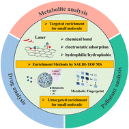 Graphical abstract: Recent advances in sample preparation for analysis of small molecules with surface-assisted laser desorption/ionization time-of-flight mass spectrometry: enrichment methods and applications