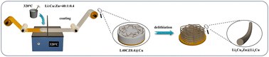 Graphical abstract: In situ formed 3D hybrid framework of lithiophilic Li2Cu3Zn modified LixCu alloy nanowires towards a dendrite-free Li metal anode