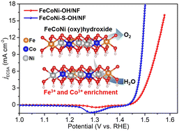 Graphical abstract: Sulfur species induced Fe3+ and Co3+ enrichment in a low-crystalline FeCoNi hydroxide boosts water oxidation