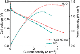 Graphical abstract: MOF-derived ordered porous nitrogen-doped carbon integrated with Pt3Co alloy catalyst for efficient oxygen reduction reaction