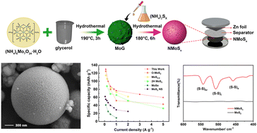 Graphical abstract: Enhancing aqueous zinc-ion battery performance through a dual-mechanism strategy