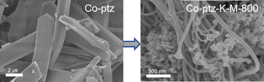Graphical abstract: Hierarchically porous Co–N–C catalysts derived from metal–tetrazole frameworks for efficient oxygen reduction