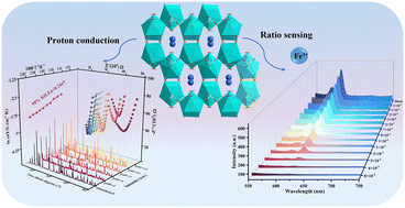 Graphical abstract: A dual-function europium sulfite–oxalate complex for proton conduction and selection of Fe3+ ions