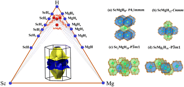 Graphical abstract: First-principles investigation of the phase diagram and superconducting properties of the Sc–Mg–H system under high pressure