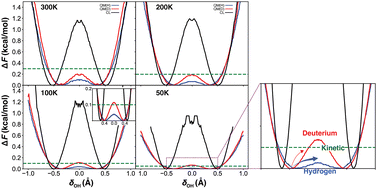 Graphical abstract: Theoretical analysis of H/D isotope effect in K3H(SO4)2 and its influence on phase transition temperature