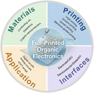 Graphical abstract: Fully printed organic thin-film transistors: pathways to scalable, high-performance flexible electronics