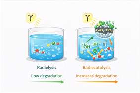 Graphical abstract: Degradation of diclofenac via photocatalysis and radiocatalysis