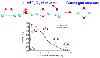Graphical abstract: Investigating the stable structures of yttrium oxide clusters: Yn clusters as promising candidates for O2 dissociation