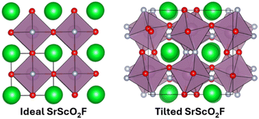 Graphical abstract: Structure prediction of mixed-anion perovskites: systematic approach integrating octahedral tilting and anion ordering