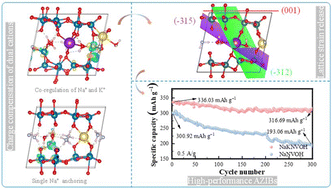 Graphical abstract: Charge compensation endows K0.16Na0.05(NH4)0.71V4O10−x·0.63H2O cathode with tunable lattice strain for efficient Zn2+ storage