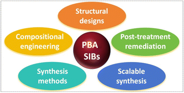 Graphical abstract: Prussian blue analogues for high-performance sodium ion battery cathodes: recent advances and challenges