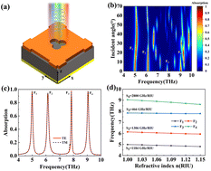 Graphical abstract: Study on a high refractive index sensitivity four-band tunable absorber based on AlCuFe quasicrystals at terahertz frequencies