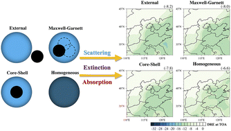 Graphical abstract: Impact of mixing states on aerosol radiative effects and feedback during winter haze episodes over the North China Plain