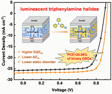 Graphical abstract: Achieving 20% efficiency in binary organic solar cells with suppressed non-radiative recombination via triphenylamine halides