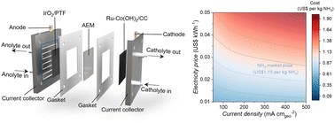 Graphical abstract: High-efficiency ammonia electrosynthesis from nitrate on ruthenium-induced trivalent cobalt sites