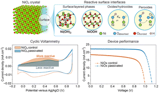 Graphical abstract: Electrochemical quantification of phosphonic acid passivated surface sites of NiOx for perovskite solar cells