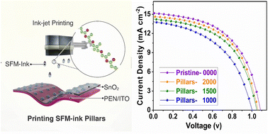 Graphical abstract: Semitransparent color tunable perovskite solar cells with 3D pillar structure