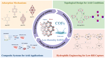 Graphical abstract: Covalent organic frameworks enable efficient atmospheric water harvesting in arid climates
