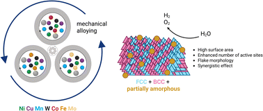 Graphical abstract: Mechanically alloyed NiCuMnWX (X = Co, Fe, or Mo) high-entropy alloy electrocatalysts for alkaline water splitting