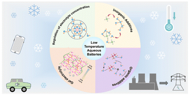Graphical abstract: Electrolyte engineering for low-temperature aqueous batteries: strategies, mechanisms, and perspectives
