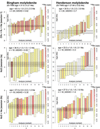 Graphical abstract: In situ Re–Os geochronology of Re-rich Palaeogene molybdenite by LA-ICP-MS/MS