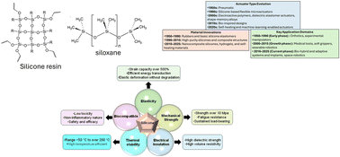 Graphical abstract: Advanced silicone materials for soft actuator applications