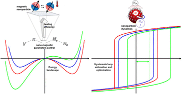 Graphical abstract: A comprehensive analysis of nanomagnetism models for the evaluation of particle energy in magnetic hyperthermia