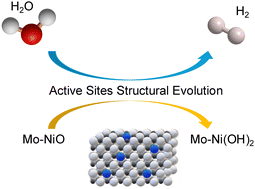 Graphical abstract: Single-atom molybdenum doping induces nickel oxide-to-hydroxide transformation for enhanced alkaline hydrogen evolution