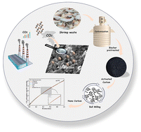 Graphical abstract: Activated carbon derived from shrimp waste enhanced by ball milling: a green solution for CO2 capture and waste valorization