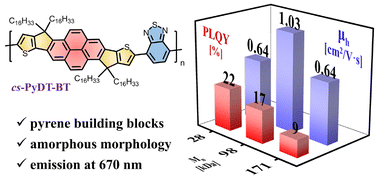 Graphical abstract: A new amorphous dithienocyclopentapyrene-benzothiadiazole (PyDT-BT) polymer with high-mobility and strong red light emission