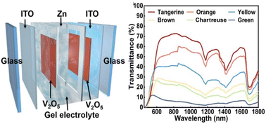 Graphical abstract: Rapid response and wide-band regulation of an electrochromic device achieved by ultra-small V2O5 nanodots and a Zn2+/Li+ electrolyte