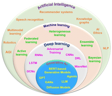 Graphical abstract: Machine learning-driven breakthroughs in water electrolysis and supercapacitors