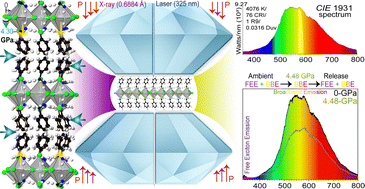 Graphical abstract: Mechanically rigid 2D lead halide perovskite (PMA)2PbCl4 with pressure-stable broadband emission