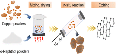 Graphical abstract: Low-temperature, in situ growth of graphene via the active hexatomic aromatic ring species of dissociated α-naphthol