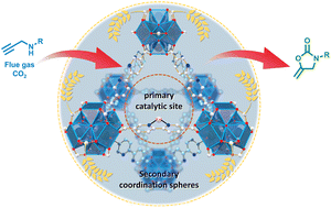 Graphical abstract: Tailored engineering of primary catalytic sites and secondary coordination spheres in metalloenzyme-mimetic MOF catalysts for boosting efficient CO2 conversion